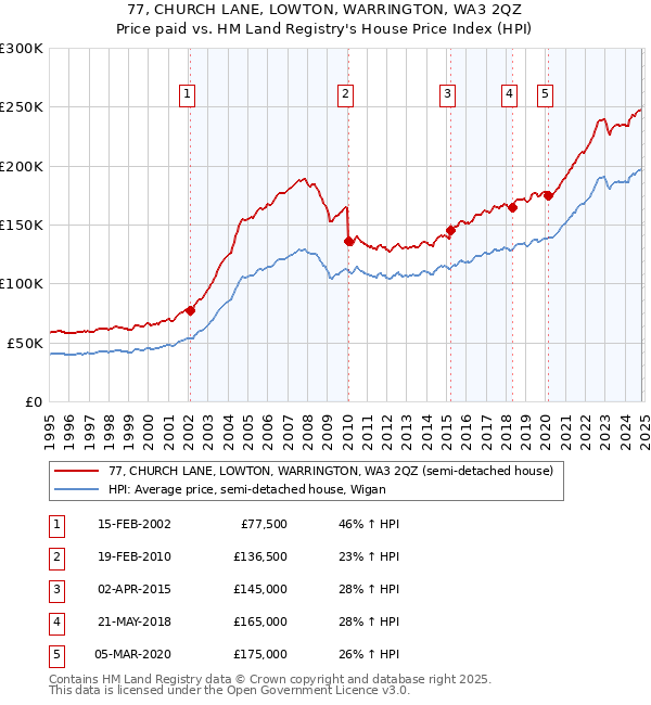 77, CHURCH LANE, LOWTON, WARRINGTON, WA3 2QZ: Price paid vs HM Land Registry's House Price Index