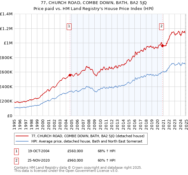 77, CHURCH ROAD, COMBE DOWN, BATH, BA2 5JQ: Price paid vs HM Land Registry's House Price Index