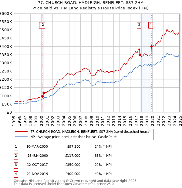 77, CHURCH ROAD, HADLEIGH, BENFLEET, SS7 2HA: Price paid vs HM Land Registry's House Price Index