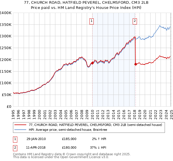 77, CHURCH ROAD, HATFIELD PEVEREL, CHELMSFORD, CM3 2LB: Price paid vs HM Land Registry's House Price Index