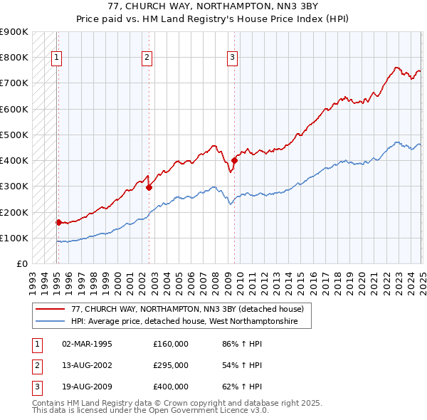 77, CHURCH WAY, NORTHAMPTON, NN3 3BY: Price paid vs HM Land Registry's House Price Index