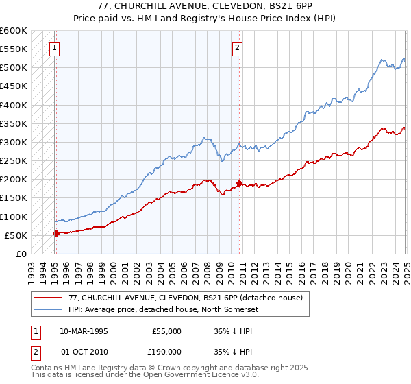 77, CHURCHILL AVENUE, CLEVEDON, BS21 6PP: Price paid vs HM Land Registry's House Price Index