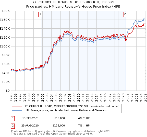 77, CHURCHILL ROAD, MIDDLESBROUGH, TS6 9PL: Price paid vs HM Land Registry's House Price Index