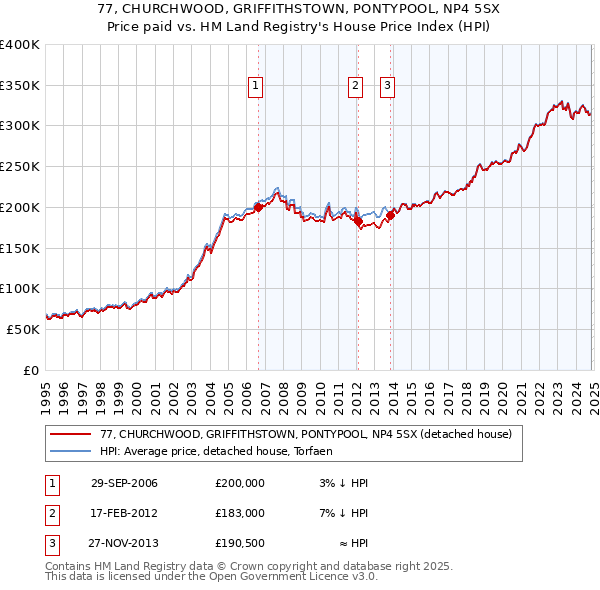 77, CHURCHWOOD, GRIFFITHSTOWN, PONTYPOOL, NP4 5SX: Price paid vs HM Land Registry's House Price Index