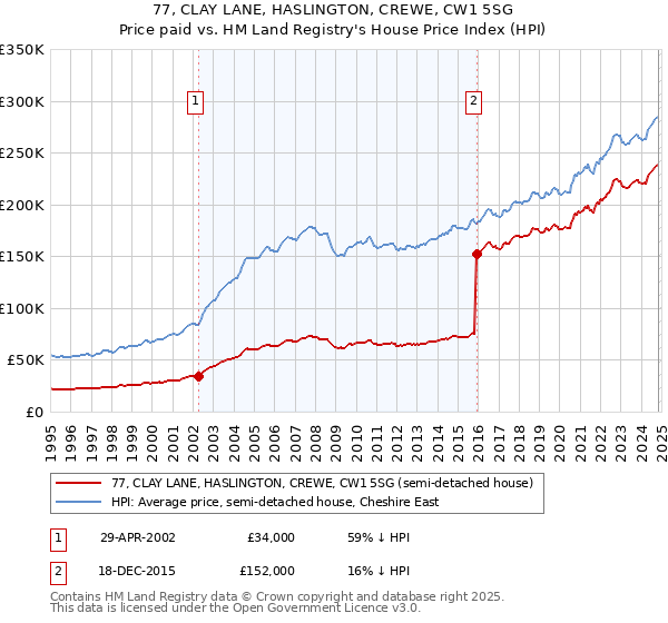 77, CLAY LANE, HASLINGTON, CREWE, CW1 5SG: Price paid vs HM Land Registry's House Price Index