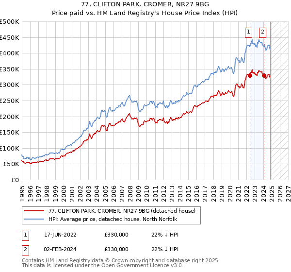 77, CLIFTON PARK, CROMER, NR27 9BG: Price paid vs HM Land Registry's House Price Index