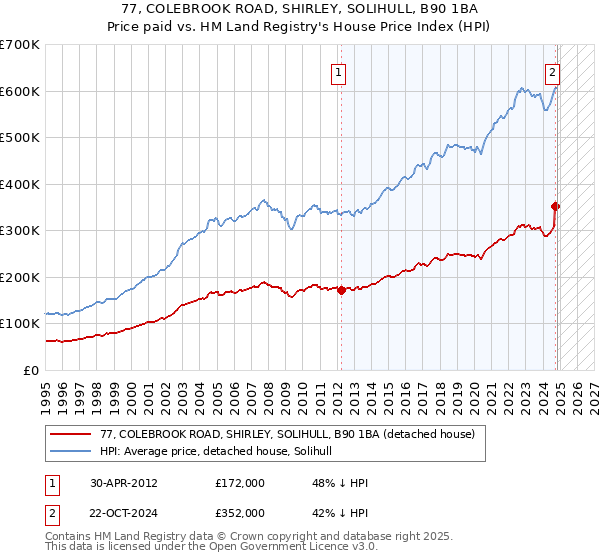 77, COLEBROOK ROAD, SHIRLEY, SOLIHULL, B90 1BA: Price paid vs HM Land Registry's House Price Index