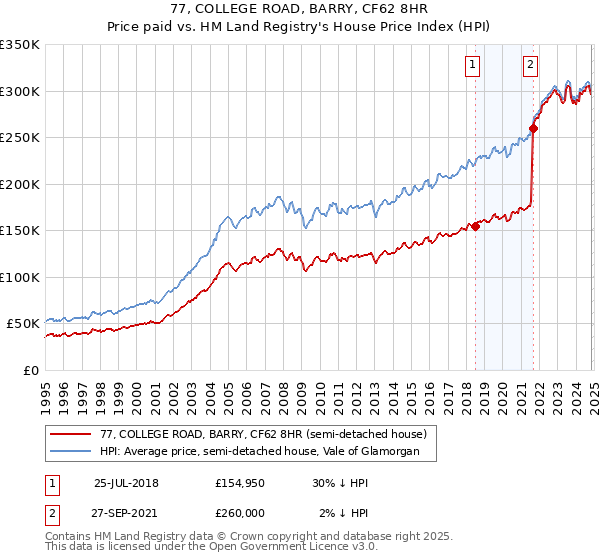 77, COLLEGE ROAD, BARRY, CF62 8HR: Price paid vs HM Land Registry's House Price Index