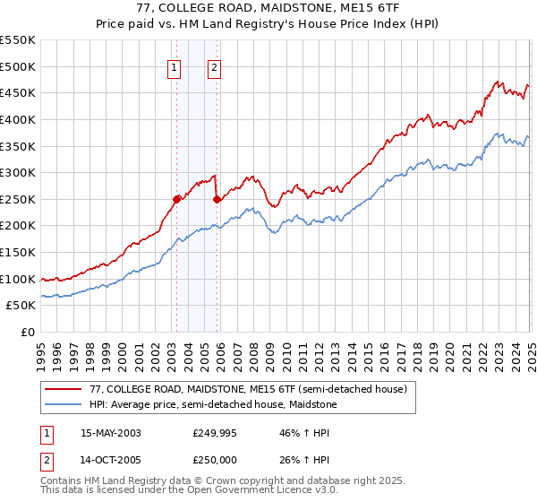 77, COLLEGE ROAD, MAIDSTONE, ME15 6TF: Price paid vs HM Land Registry's House Price Index