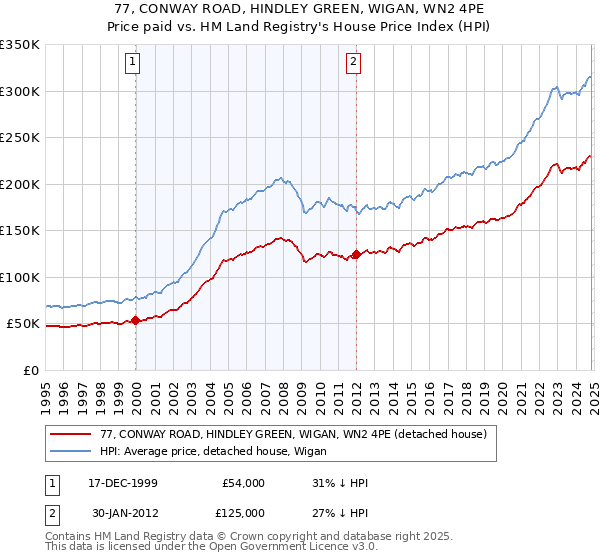 77, CONWAY ROAD, HINDLEY GREEN, WIGAN, WN2 4PE: Price paid vs HM Land Registry's House Price Index