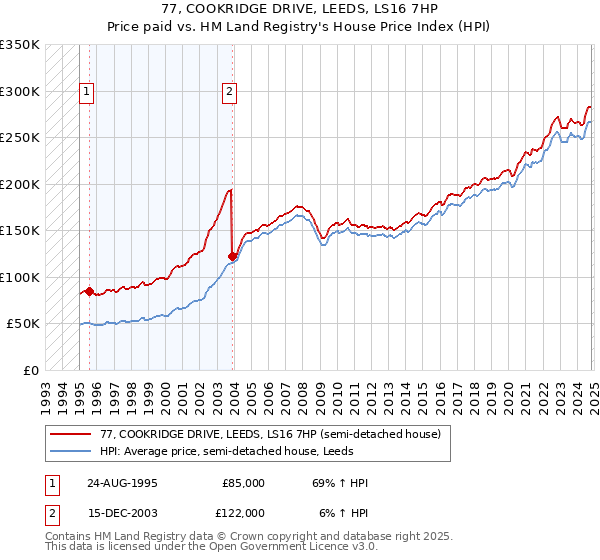 77, COOKRIDGE DRIVE, LEEDS, LS16 7HP: Price paid vs HM Land Registry's House Price Index