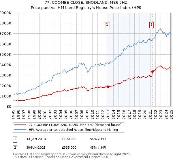 77, COOMBE CLOSE, SNODLAND, ME6 5HZ: Price paid vs HM Land Registry's House Price Index