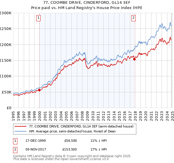 77, COOMBE DRIVE, CINDERFORD, GL14 3EF: Price paid vs HM Land Registry's House Price Index