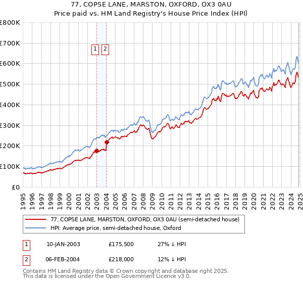 77, COPSE LANE, MARSTON, OXFORD, OX3 0AU: Price paid vs HM Land Registry's House Price Index