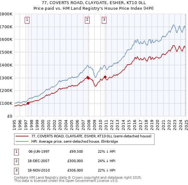 77, COVERTS ROAD, CLAYGATE, ESHER, KT10 0LL: Price paid vs HM Land Registry's House Price Index