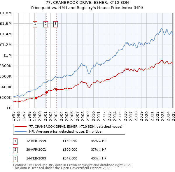 77, CRANBROOK DRIVE, ESHER, KT10 8DN: Price paid vs HM Land Registry's House Price Index