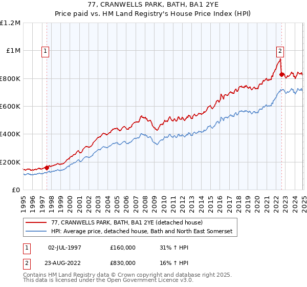 77, CRANWELLS PARK, BATH, BA1 2YE: Price paid vs HM Land Registry's House Price Index