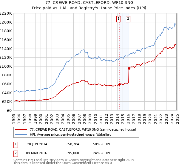 77, CREWE ROAD, CASTLEFORD, WF10 3NG: Price paid vs HM Land Registry's House Price Index