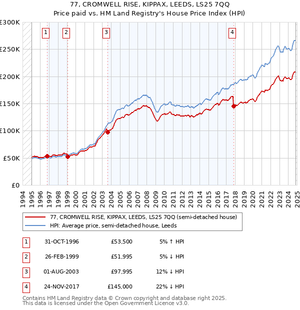 77, CROMWELL RISE, KIPPAX, LEEDS, LS25 7QQ: Price paid vs HM Land Registry's House Price Index