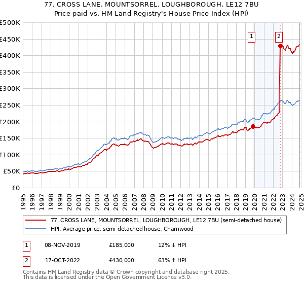 77, CROSS LANE, MOUNTSORREL, LOUGHBOROUGH, LE12 7BU: Price paid vs HM Land Registry's House Price Index