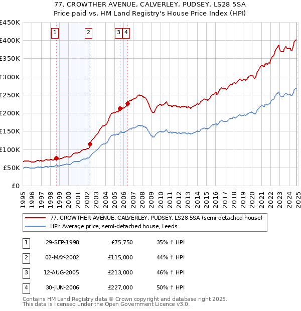 77, CROWTHER AVENUE, CALVERLEY, PUDSEY, LS28 5SA: Price paid vs HM Land Registry's House Price Index