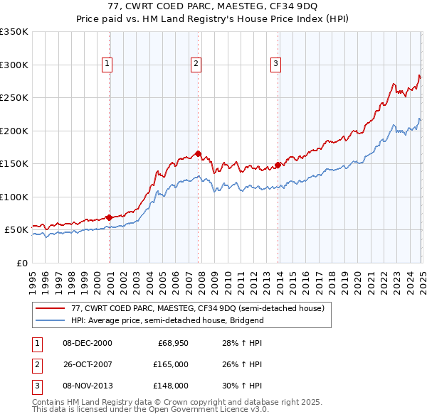 77, CWRT COED PARC, MAESTEG, CF34 9DQ: Price paid vs HM Land Registry's House Price Index