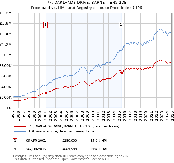 77, DARLANDS DRIVE, BARNET, EN5 2DE: Price paid vs HM Land Registry's House Price Index