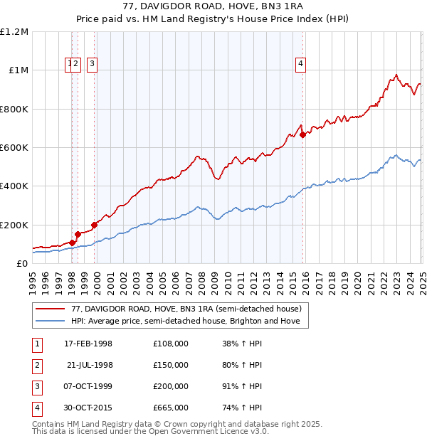 77, DAVIGDOR ROAD, HOVE, BN3 1RA: Price paid vs HM Land Registry's House Price Index