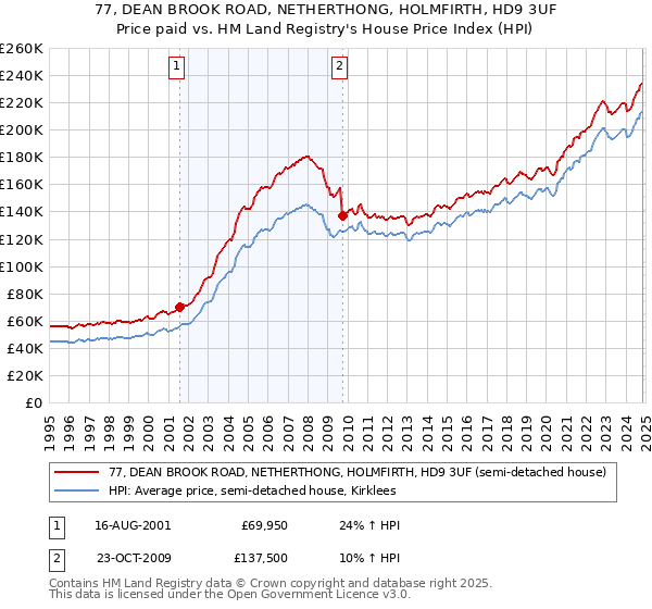 77, DEAN BROOK ROAD, NETHERTHONG, HOLMFIRTH, HD9 3UF: Price paid vs HM Land Registry's House Price Index