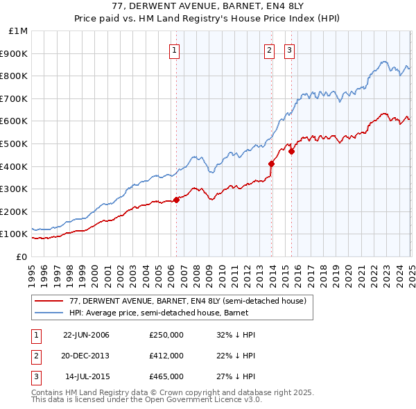 77, DERWENT AVENUE, BARNET, EN4 8LY: Price paid vs HM Land Registry's House Price Index