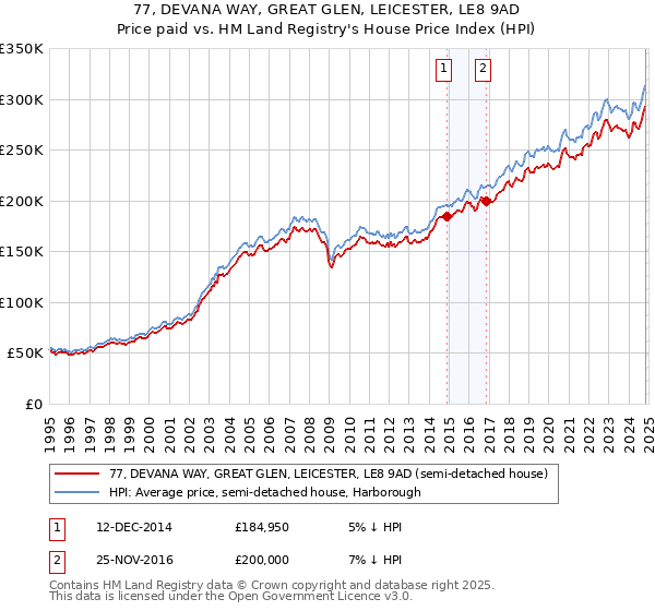 77, DEVANA WAY, GREAT GLEN, LEICESTER, LE8 9AD: Price paid vs HM Land Registry's House Price Index