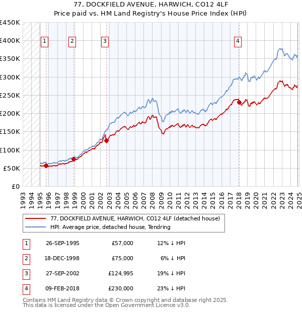 77, DOCKFIELD AVENUE, HARWICH, CO12 4LF: Price paid vs HM Land Registry's House Price Index