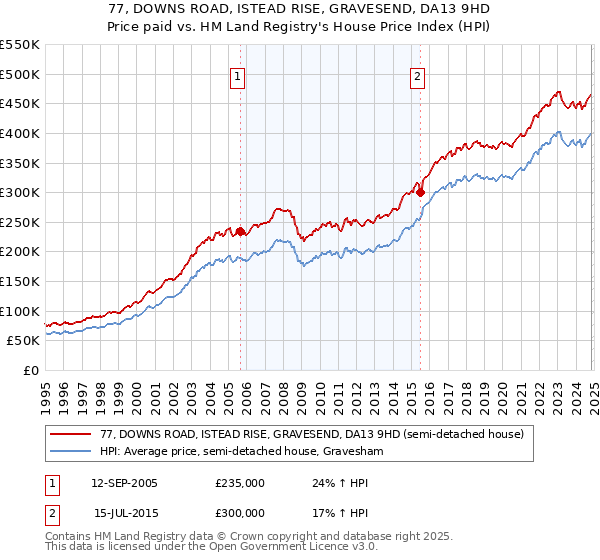 77, DOWNS ROAD, ISTEAD RISE, GRAVESEND, DA13 9HD: Price paid vs HM Land Registry's House Price Index