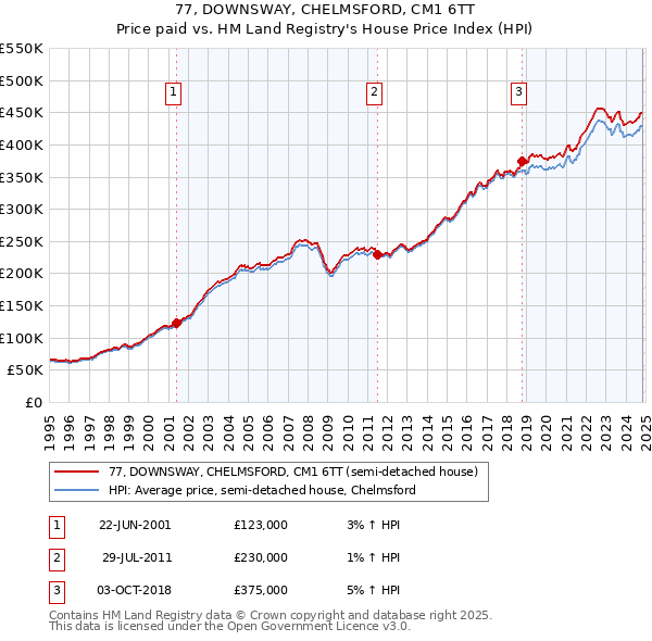 77, DOWNSWAY, CHELMSFORD, CM1 6TT: Price paid vs HM Land Registry's House Price Index