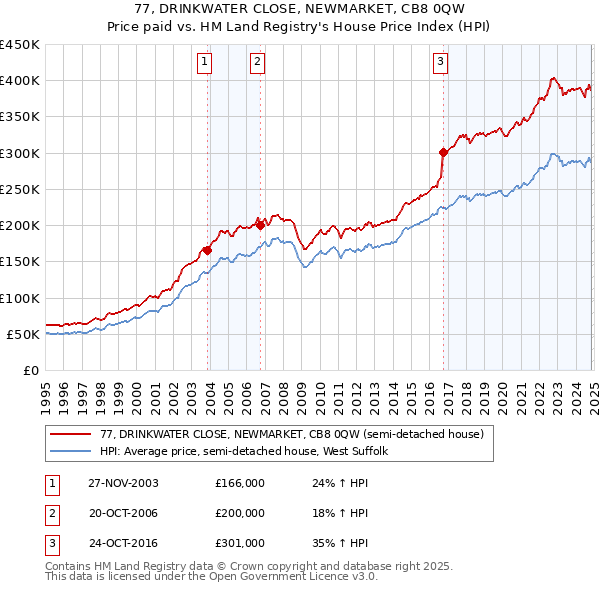 77, DRINKWATER CLOSE, NEWMARKET, CB8 0QW: Price paid vs HM Land Registry's House Price Index