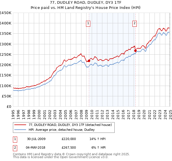 77, DUDLEY ROAD, DUDLEY, DY3 1TF: Price paid vs HM Land Registry's House Price Index