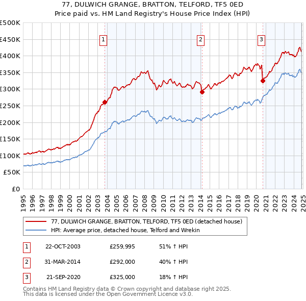 77, DULWICH GRANGE, BRATTON, TELFORD, TF5 0ED: Price paid vs HM Land Registry's House Price Index