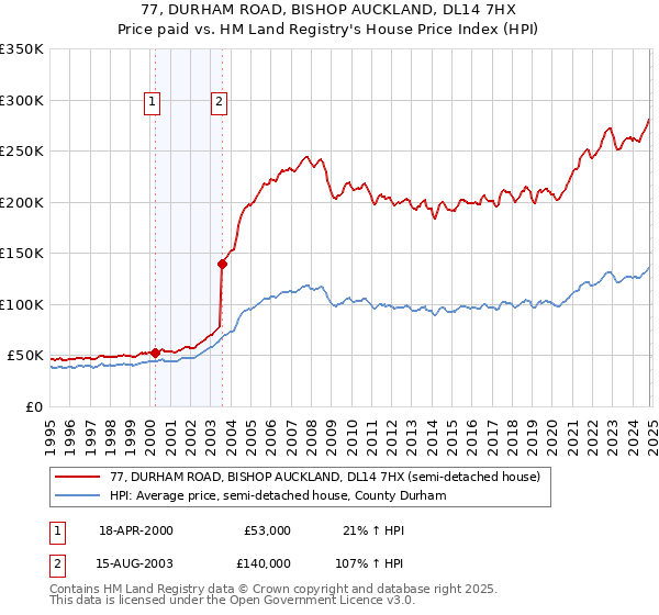 77, DURHAM ROAD, BISHOP AUCKLAND, DL14 7HX: Price paid vs HM Land Registry's House Price Index