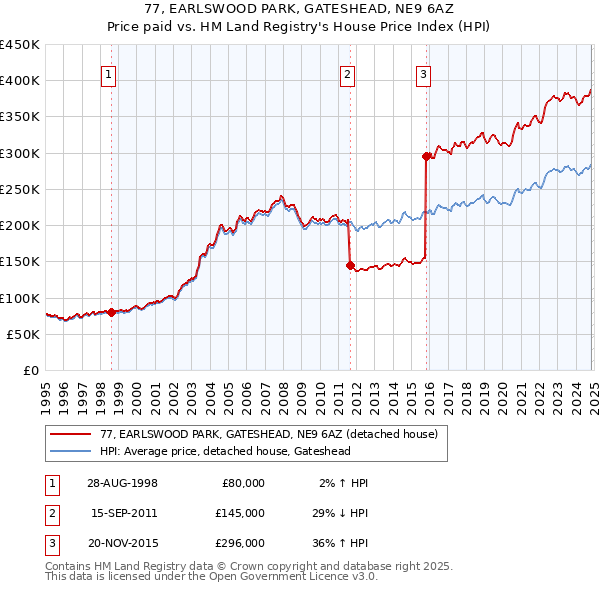 77, EARLSWOOD PARK, GATESHEAD, NE9 6AZ: Price paid vs HM Land Registry's House Price Index