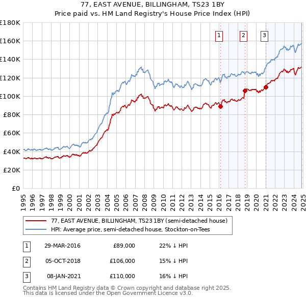 77, EAST AVENUE, BILLINGHAM, TS23 1BY: Price paid vs HM Land Registry's House Price Index