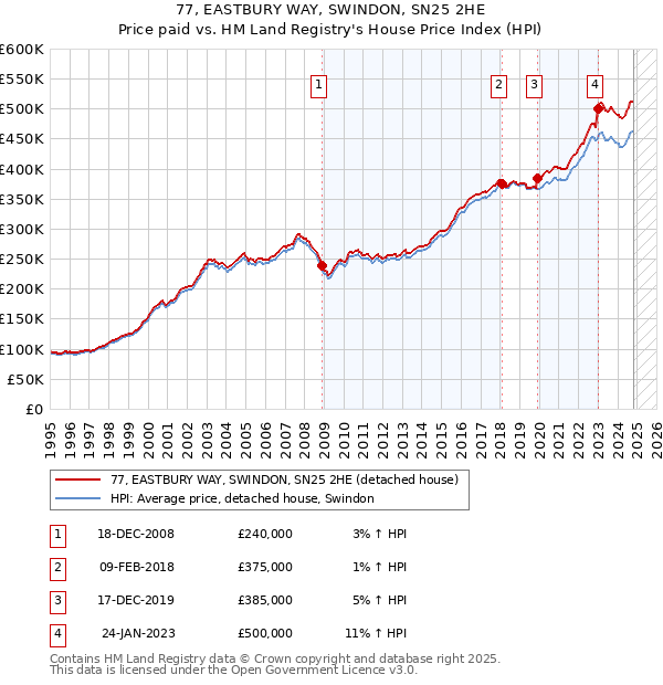 77, EASTBURY WAY, SWINDON, SN25 2HE: Price paid vs HM Land Registry's House Price Index