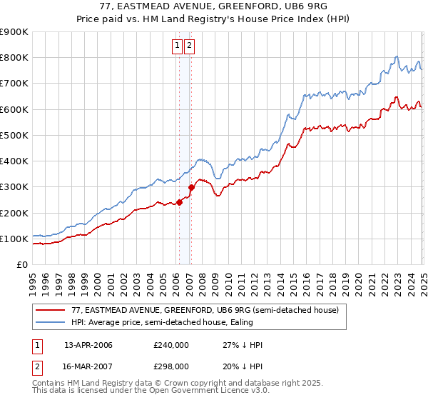 77, EASTMEAD AVENUE, GREENFORD, UB6 9RG: Price paid vs HM Land Registry's House Price Index