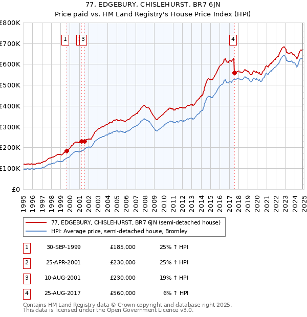 77, EDGEBURY, CHISLEHURST, BR7 6JN: Price paid vs HM Land Registry's House Price Index