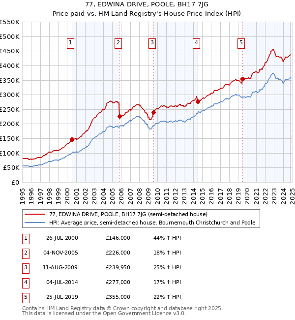 77, EDWINA DRIVE, POOLE, BH17 7JG: Price paid vs HM Land Registry's House Price Index