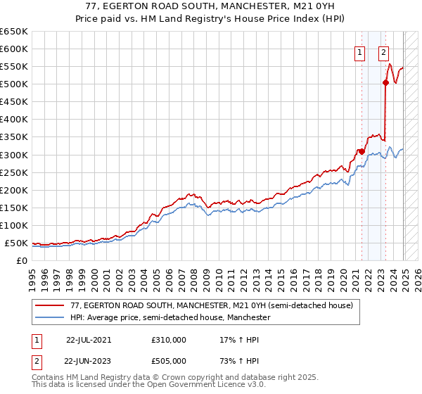 77, EGERTON ROAD SOUTH, MANCHESTER, M21 0YH: Price paid vs HM Land Registry's House Price Index