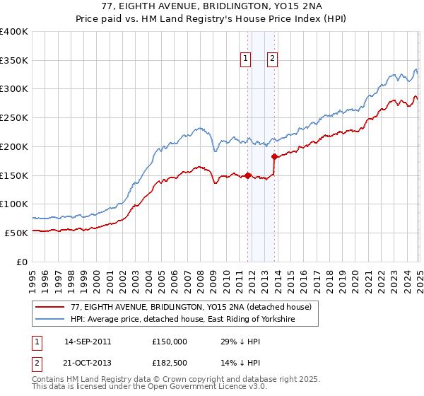 77, EIGHTH AVENUE, BRIDLINGTON, YO15 2NA: Price paid vs HM Land Registry's House Price Index