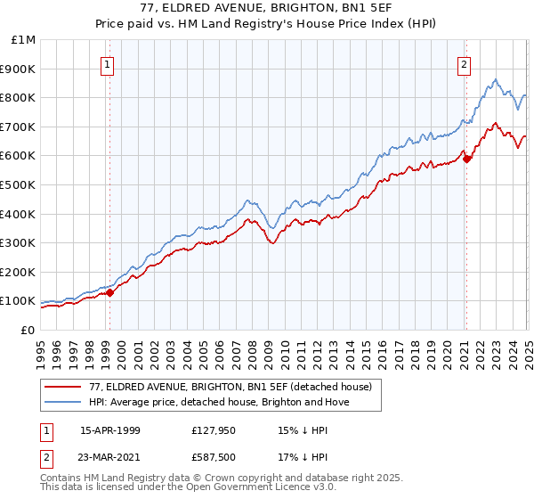 77, ELDRED AVENUE, BRIGHTON, BN1 5EF: Price paid vs HM Land Registry's House Price Index