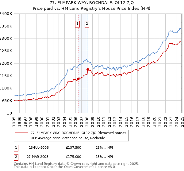 77, ELMPARK WAY, ROCHDALE, OL12 7JQ: Price paid vs HM Land Registry's House Price Index