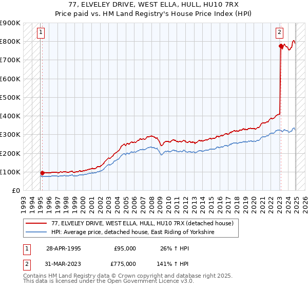 77, ELVELEY DRIVE, WEST ELLA, HULL, HU10 7RX: Price paid vs HM Land Registry's House Price Index