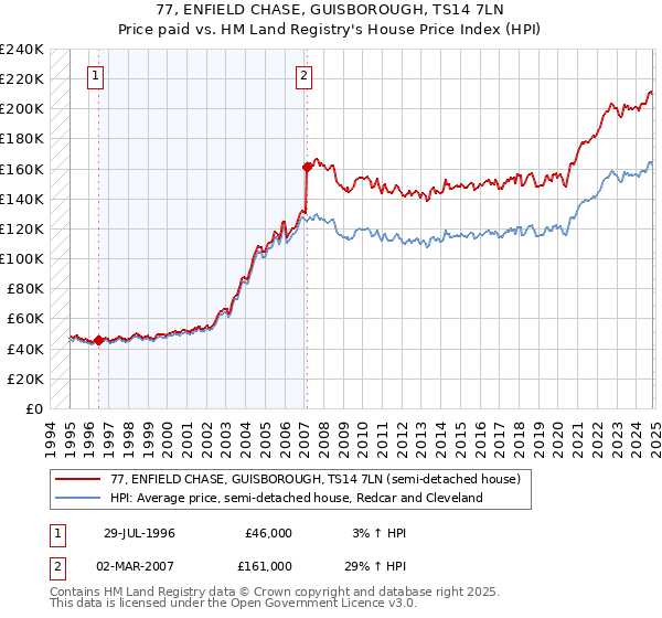 77, ENFIELD CHASE, GUISBOROUGH, TS14 7LN: Price paid vs HM Land Registry's House Price Index